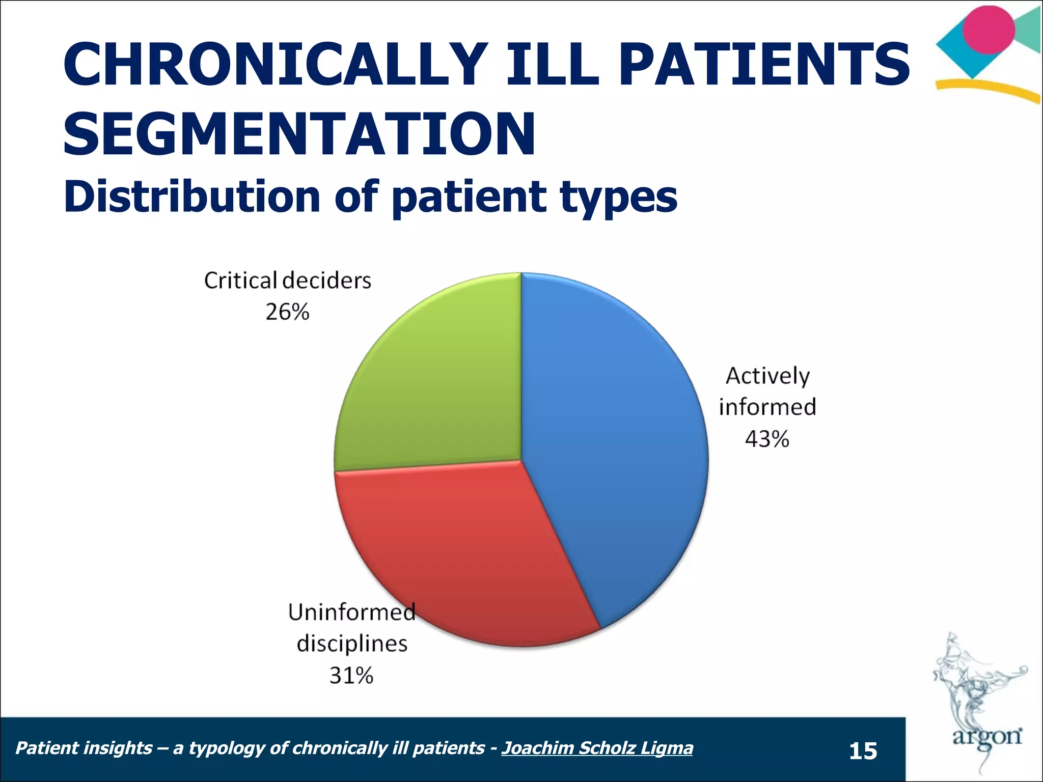 CHRONICALLY ILL PATIENTS
     SEGMENTATION
     Distribution of patient types




Patient insights – a typology of chronically ill patients - Joachim Scholz Ligma   15
 