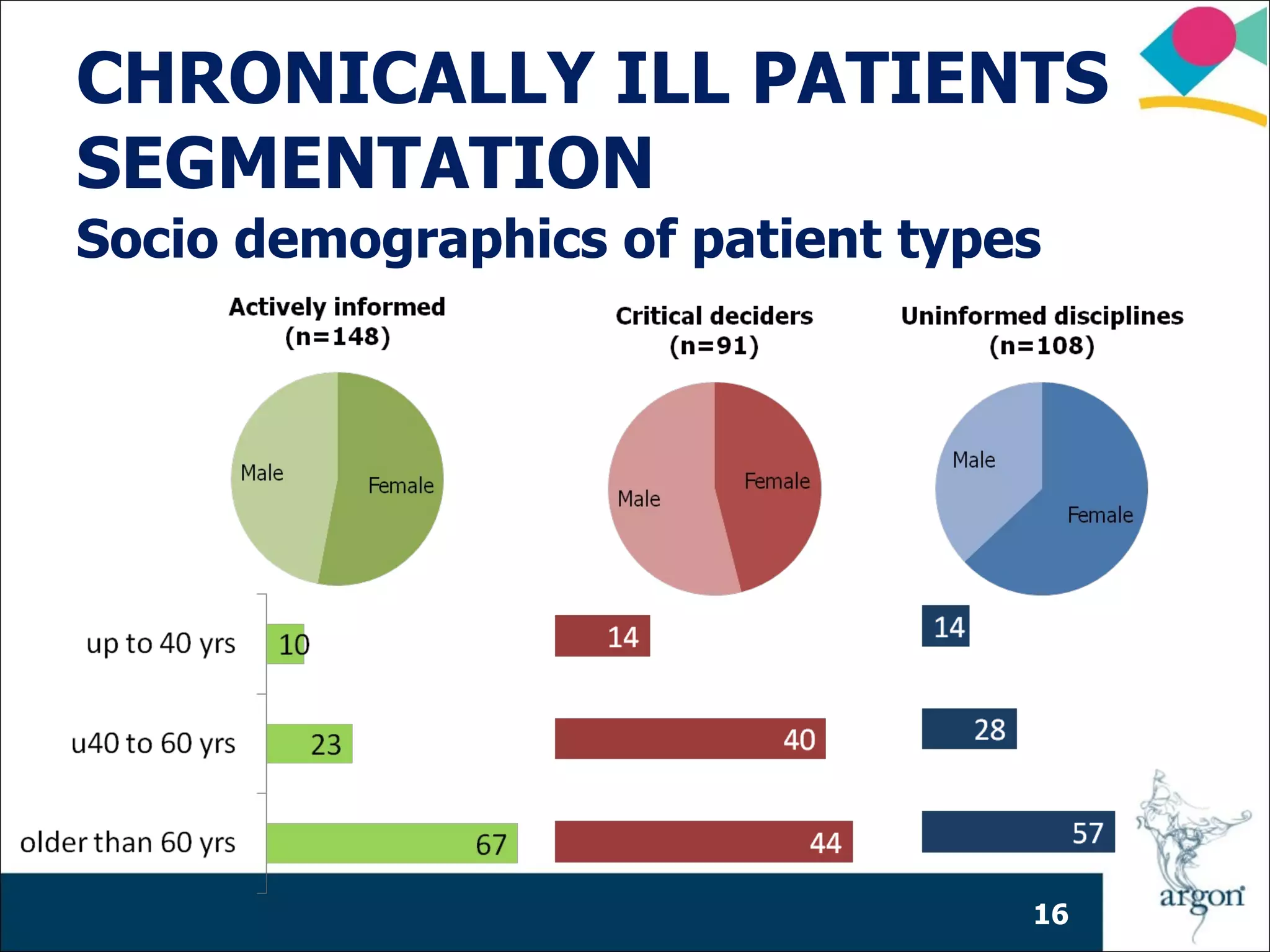 CHRONICALLY ILL PATIENTS
SEGMENTATION
Socio demographics of patient types




                                  16
 