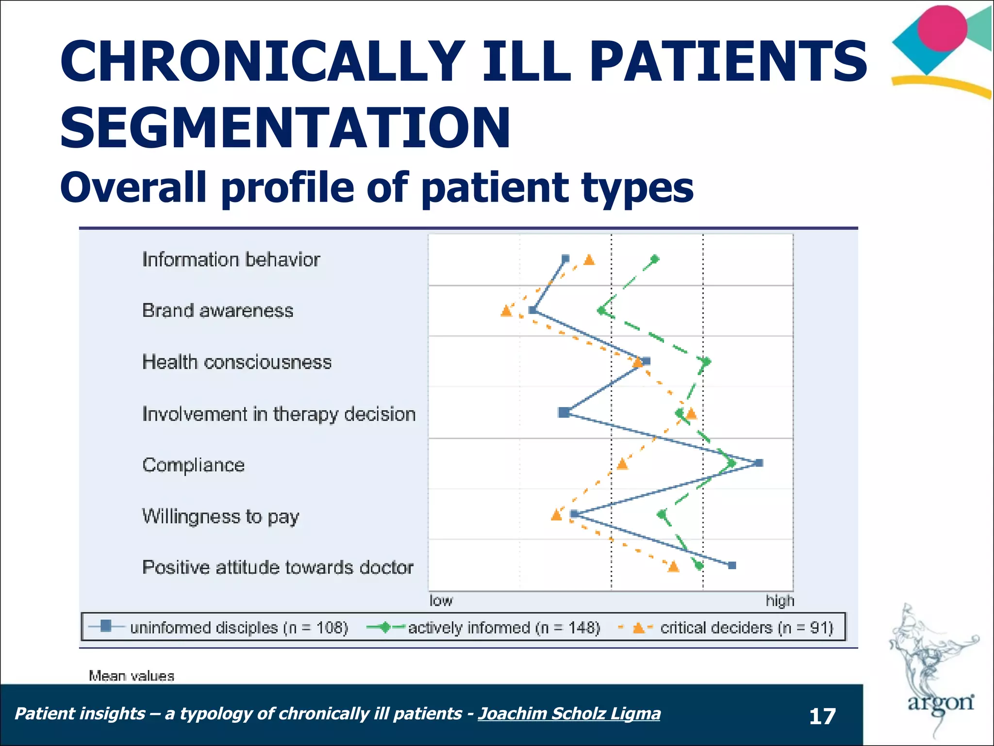CHRONICALLY ILL PATIENTS
     SEGMENTATION
     Overall profile of patient types




Patient insights – a typology of chronically ill patients - Joachim Scholz Ligma   17
 