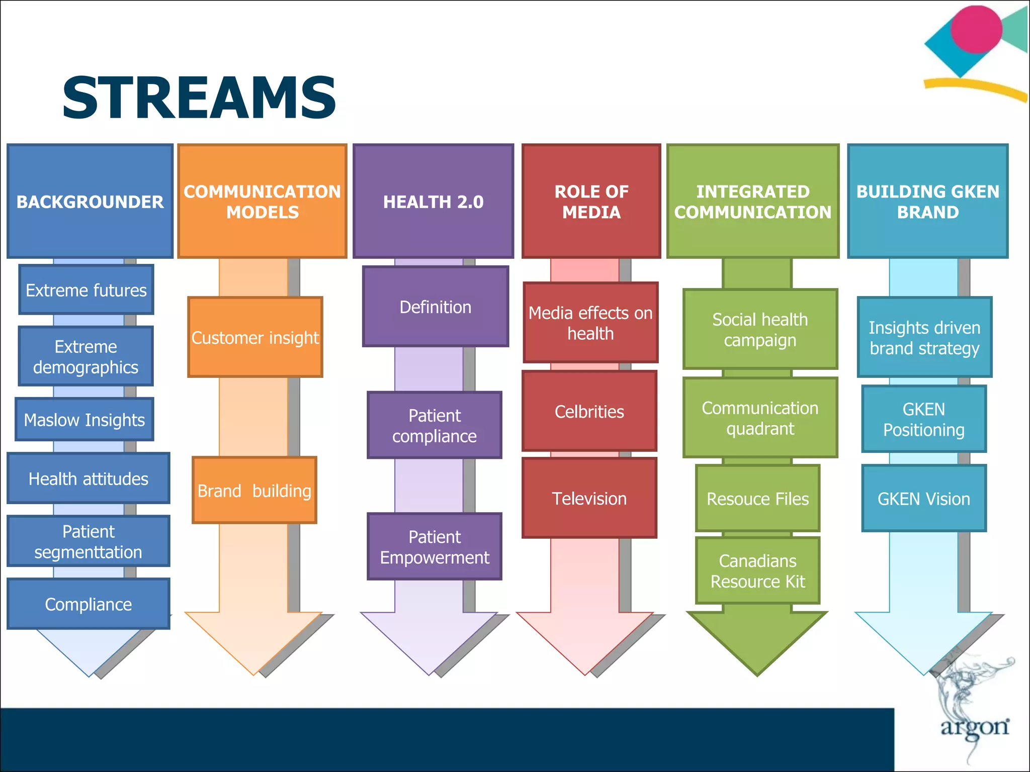 STREAMS
                   COMMUNICATION                       ROLE OF           INTEGRATED       BUILDING GKEN
BACKGROUNDER                          HEALTH 2.0
                      MODELS                            MEDIA          COMMUNICATION          BRAND



Extreme futures
                                       Definition   Media effects on      Social health    Insights driven
                   Customer insight                     health             campaign
   Extreme                                                                                 brand strategy
 demographics

                                         Patient       Celbrities        Communication        GKEN
Maslow Insights
                                       compliance                          quadrant         Positioning

Health attitudes
                    Brand building                     Television        Resouce Files      GKEN Vision
    Patient                             Patient
 segmenttation                        Empowerment                         Canadians
                                                                         Resource Kit
  Compliance
 