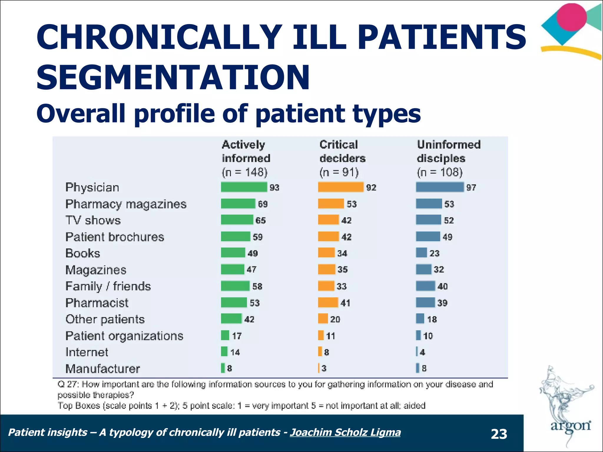 CHRONICALLY ILL PATIENTS
     SEGMENTATION
     Overall profile of patient types




Patient insights – A typology of chronically ill patients - Joachim Scholz Ligma   23
 