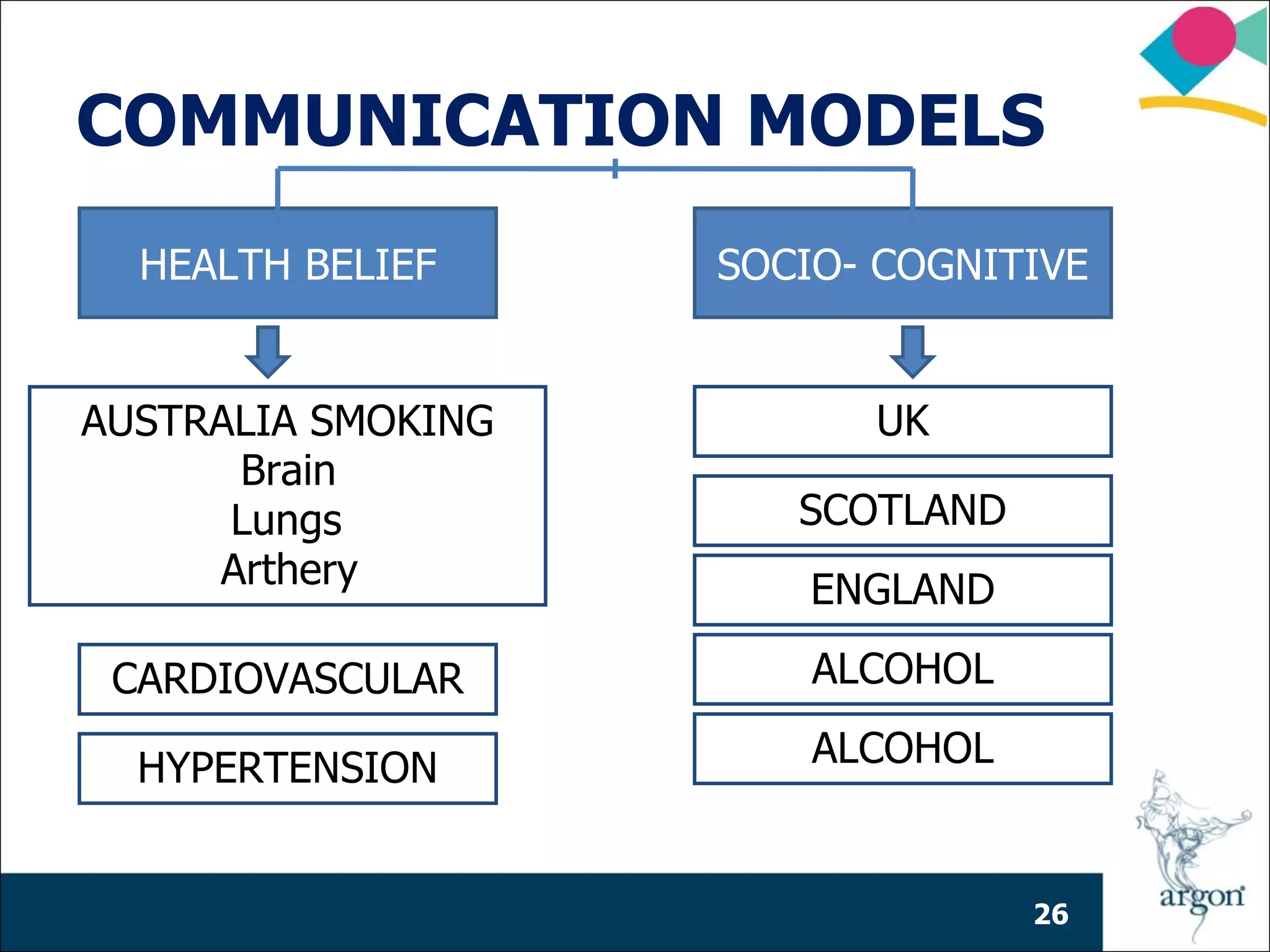 COMMUNICATION MODELS
  HEALTH BELIEF     SOCIO- COGNITIVE


AUSTRALIA SMOKING         UK
      Brain
      Lungs            SCOTLAND
     Arthery            ENGLAND

 CARDIOVASCULAR         ALCOHOL

  HYPERTENSION          ALCOHOL


                                  26
 