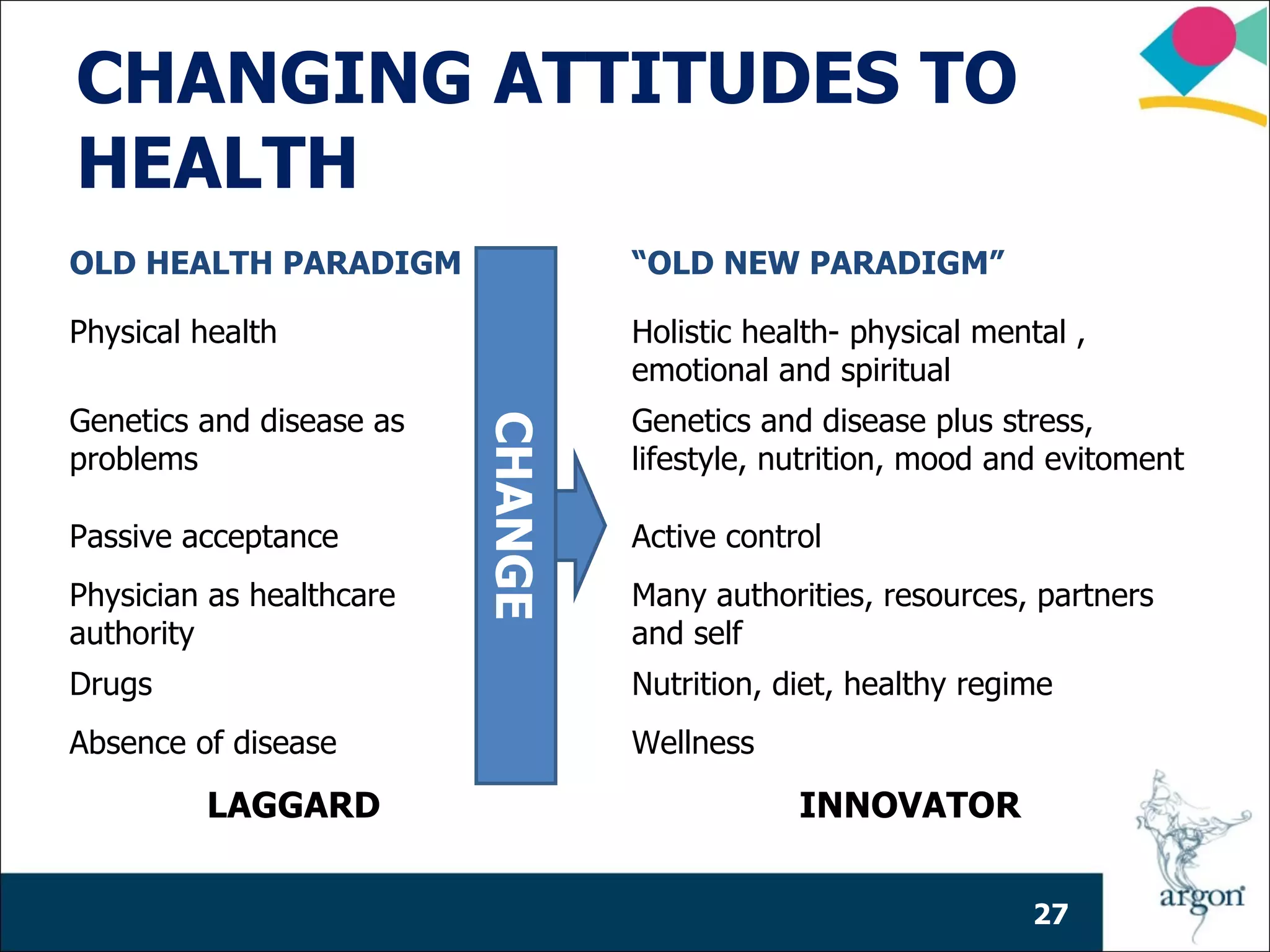 CHANGING ATTITUDES TO
HEALTH
OLD HEALTH PARADIGM                “OLD NEW PARADIGM”

Physical health                    Holistic health- physical mental ,
                                   emotional and spiritual
Genetics and disease as            Genetics and disease plus stress,

                          CHANGE
problems                           lifestyle, nutrition, mood and evitoment

Passive acceptance                 Active control
Physician as healthcare            Many authorities, resources, partners
authority                          and self
Drugs                              Nutrition, diet, healthy regime
Absence of disease                 Wellness

         LAGGARD                               INNOVATOR


                                                                 27
 
