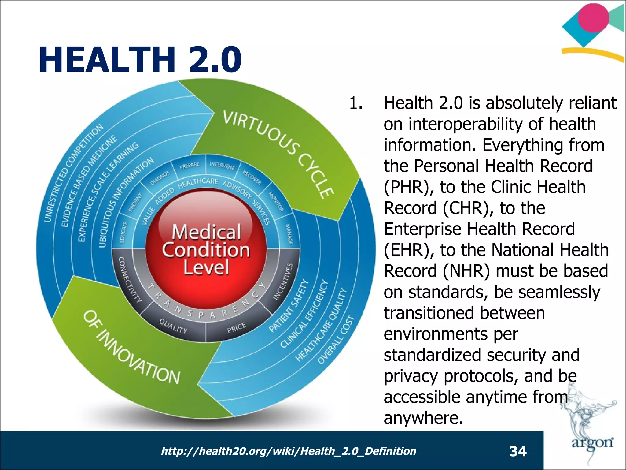 HEALTH 2.0
                                       1.     Health 2.0 is absolutely reliant
                                              on interoperability of health
                                              information. Everything from
                                              the Personal Health Record
                                              (PHR), to the Clinic Health
                                              Record (CHR), to the
                                              Enterprise Health Record
                                              (EHR), to the National Health
                                              Record (NHR) must be based
                                              on standards, be seamlessly
                                              transitioned between
                                              environments per
                                              standardized security and
                                              privacy protocols, and be
                                              accessible anytime from
                                              anywhere.
      http://health20.org/wiki/Health_2.0_Definition           34
 