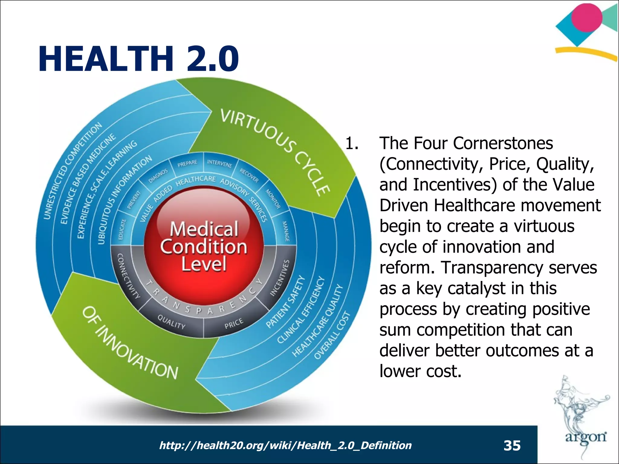 HEALTH 2.0

                                       1.     The Four Cornerstones
                                              (Connectivity, Price, Quality,
                                              and Incentives) of the Value
                                              Driven Healthcare movement
                                              begin to create a virtuous
                                              cycle of innovation and
                                              reform. Transparency serves
                                              as a key catalyst in this
                                              process by creating positive
                                              sum competition that can
                                              deliver better outcomes at a
                                              lower cost.



      http://health20.org/wiki/Health_2.0_Definition          35
 