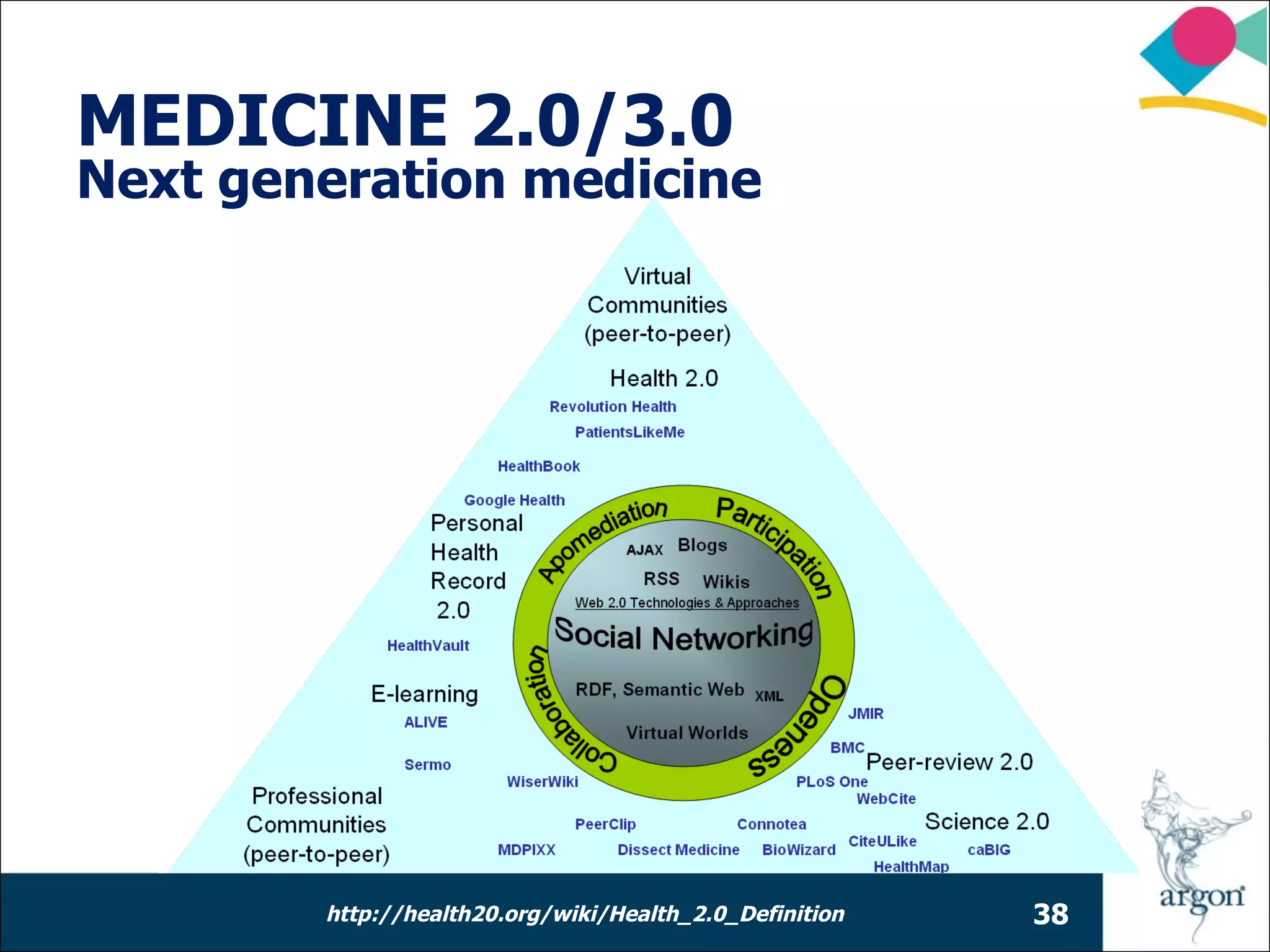MEDICINE 2.0/3.0
Next generation medicine




        http://health20.org/wiki/Health_2.0_Definition   38
 