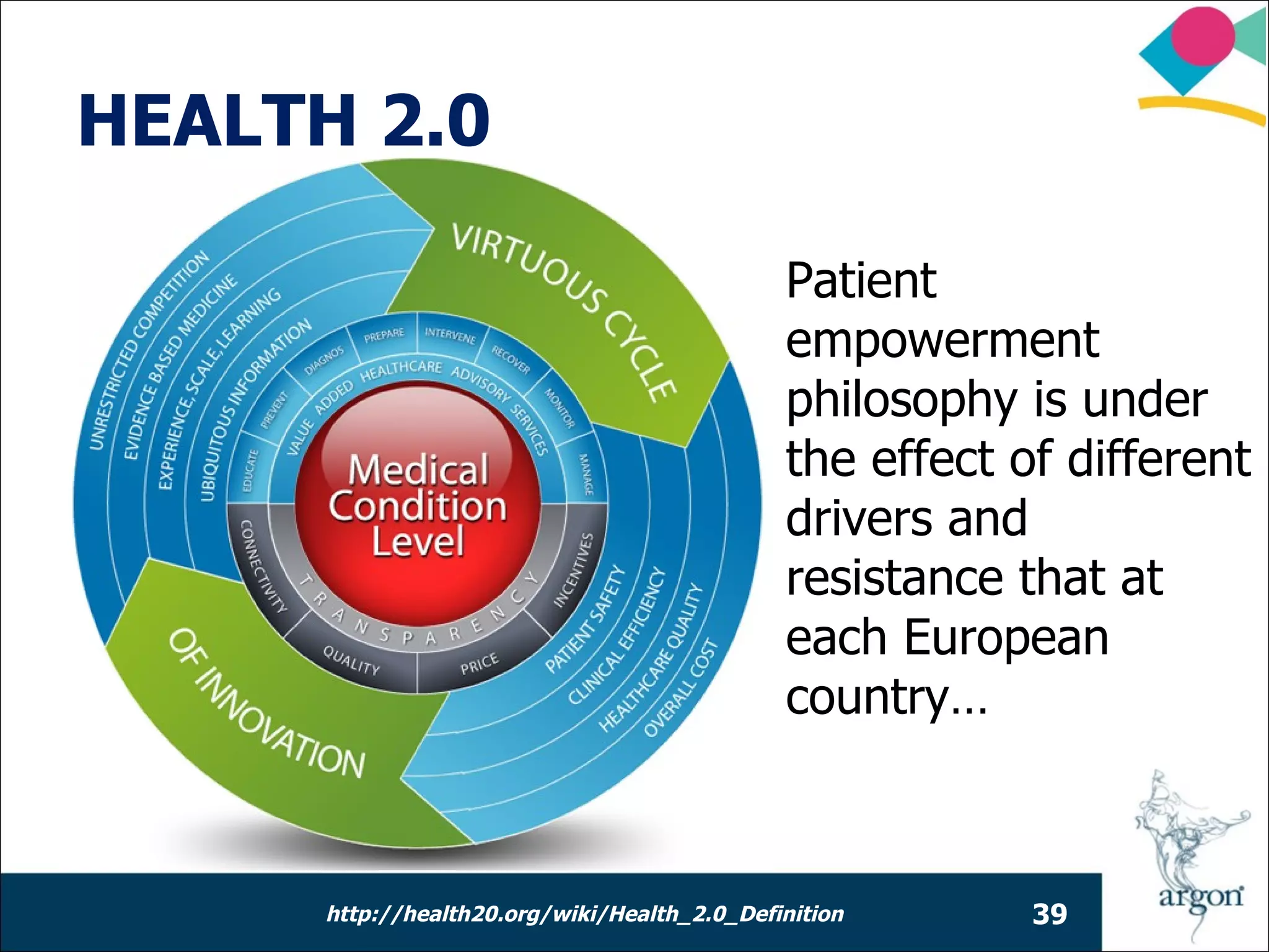 HEALTH 2.0

                                              Patient
                                              empowerment
                                              philosophy is under
                                              the effect of different
                                              drivers and
                                              resistance that at
                                              each European
                                              country…



      http://health20.org/wiki/Health_2.0_Definition      39
 