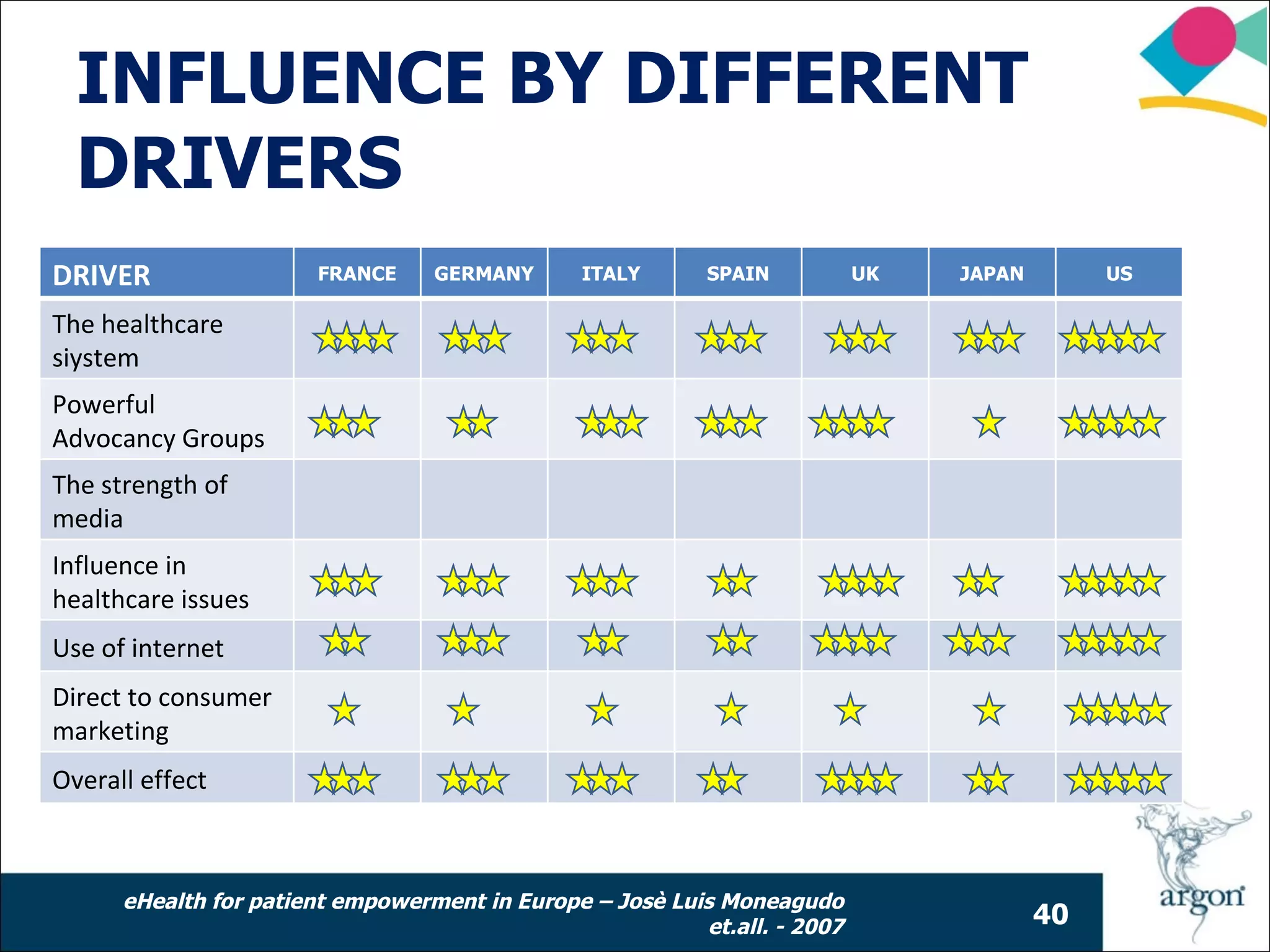 INFLUENCE BY DIFFERENT
  DRIVERS
DRIVER                 FRANCE     GERMANY       ITALY      SPAIN           UK   JAPAN        US

The healthcare
siystem
Powerful
Advocancy Groups
The strength of
media
Influence in
healthcare issues
Use of internet
Direct to consumer
marketing
Overall effect



      eHealth for patient empowerment in Europe – Josè Luis Moneagudo
                                                          et.all. - 2007                40
 