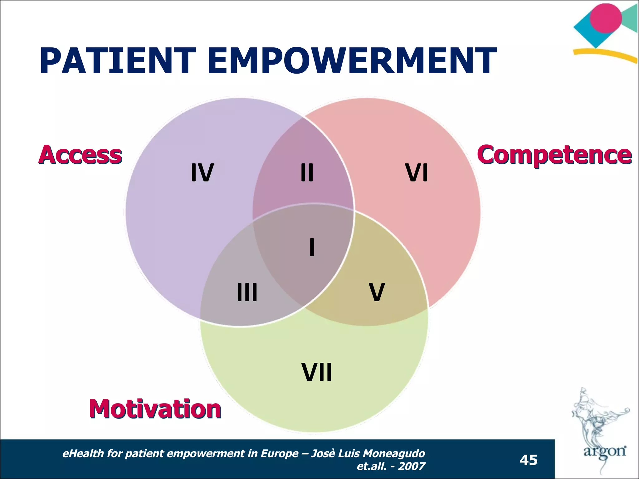 PATIENT EMPOWERMENT

Access                                                                Competence
                        IV                  II                 VI

                                             I
                                III                     V

                                            VII
     Motivation
 eHealth for patient empowerment in Europe – Josè Luis Moneagudo
                                                     et.all. - 2007     45
 