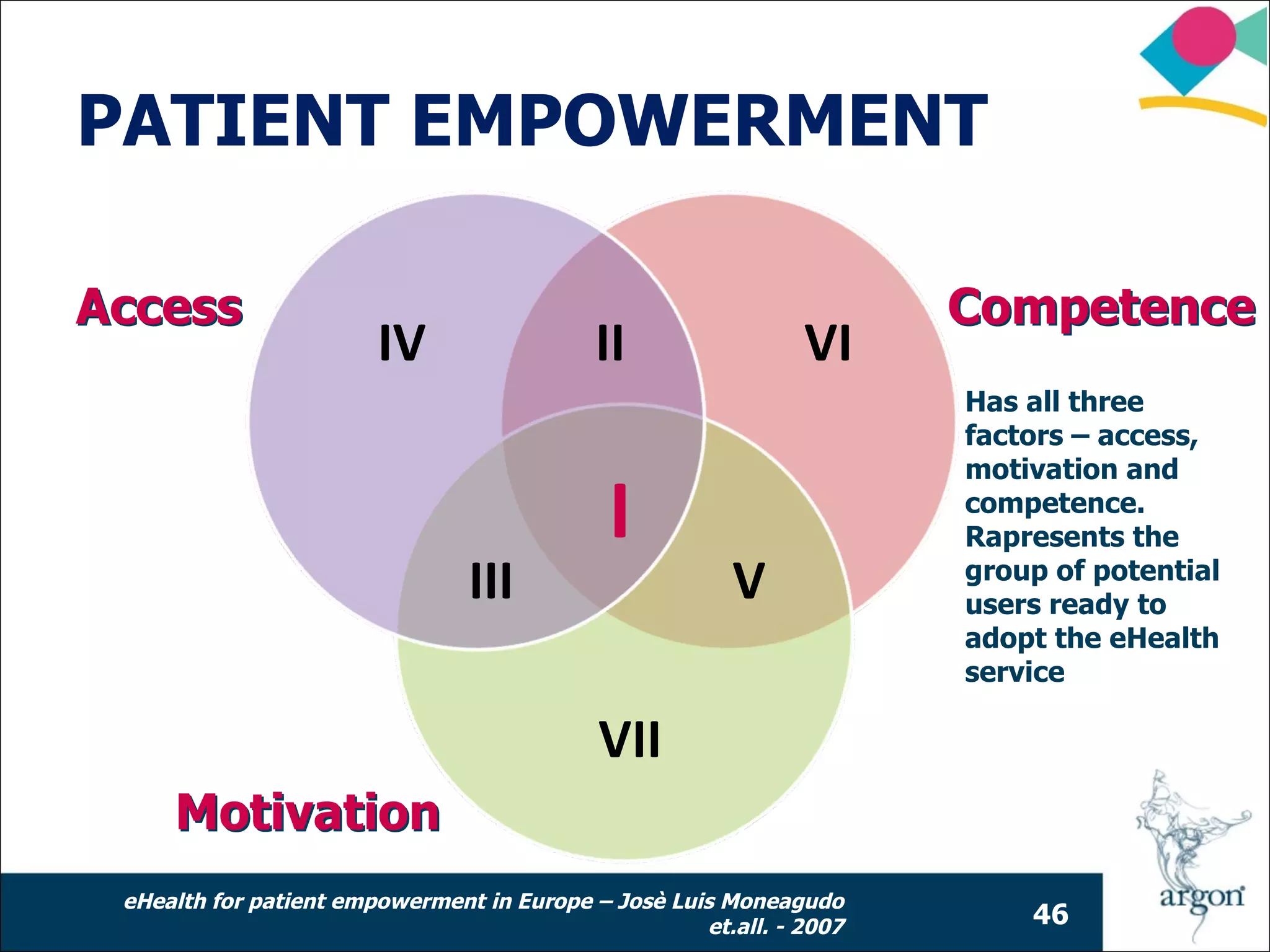 PATIENT EMPOWERMENT

Access                                                                Competence
                        IV                  II                 VI
                                                                      Has all three
                                                                      factors – access,
                                                                      motivation and

                                             I                        competence.
                                                                      Rapresents the
                                III                     V             group of potential
                                                                      users ready to
                                                                      adopt the eHealth
                                                                      service

                                            VII
     Motivation
 eHealth for patient empowerment in Europe – Josè Luis Moneagudo
                                                     et.all. - 2007       46
 