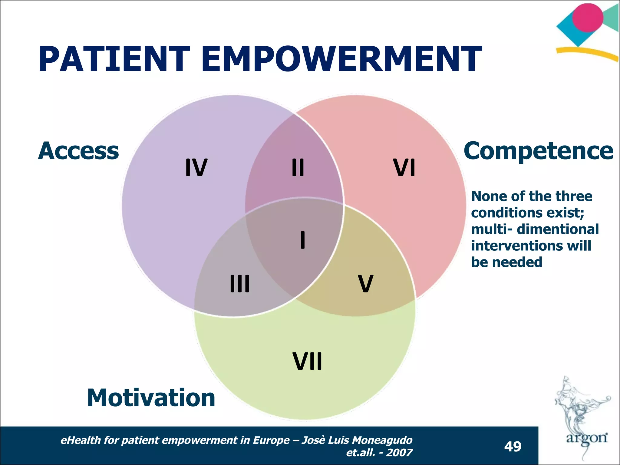 PATIENT EMPOWERMENT

Access                                                                Competence
                        IV                  II                 VI
                                                                      None of the three
                                                                      conditions exist;
                                                                      multi- dimentional
                                             I                        interventions will
                                                                      be needed
                                III                     V

                                            VII
     Motivation
 eHealth for patient empowerment in Europe – Josè Luis Moneagudo
                                                     et.all. - 2007       49
 