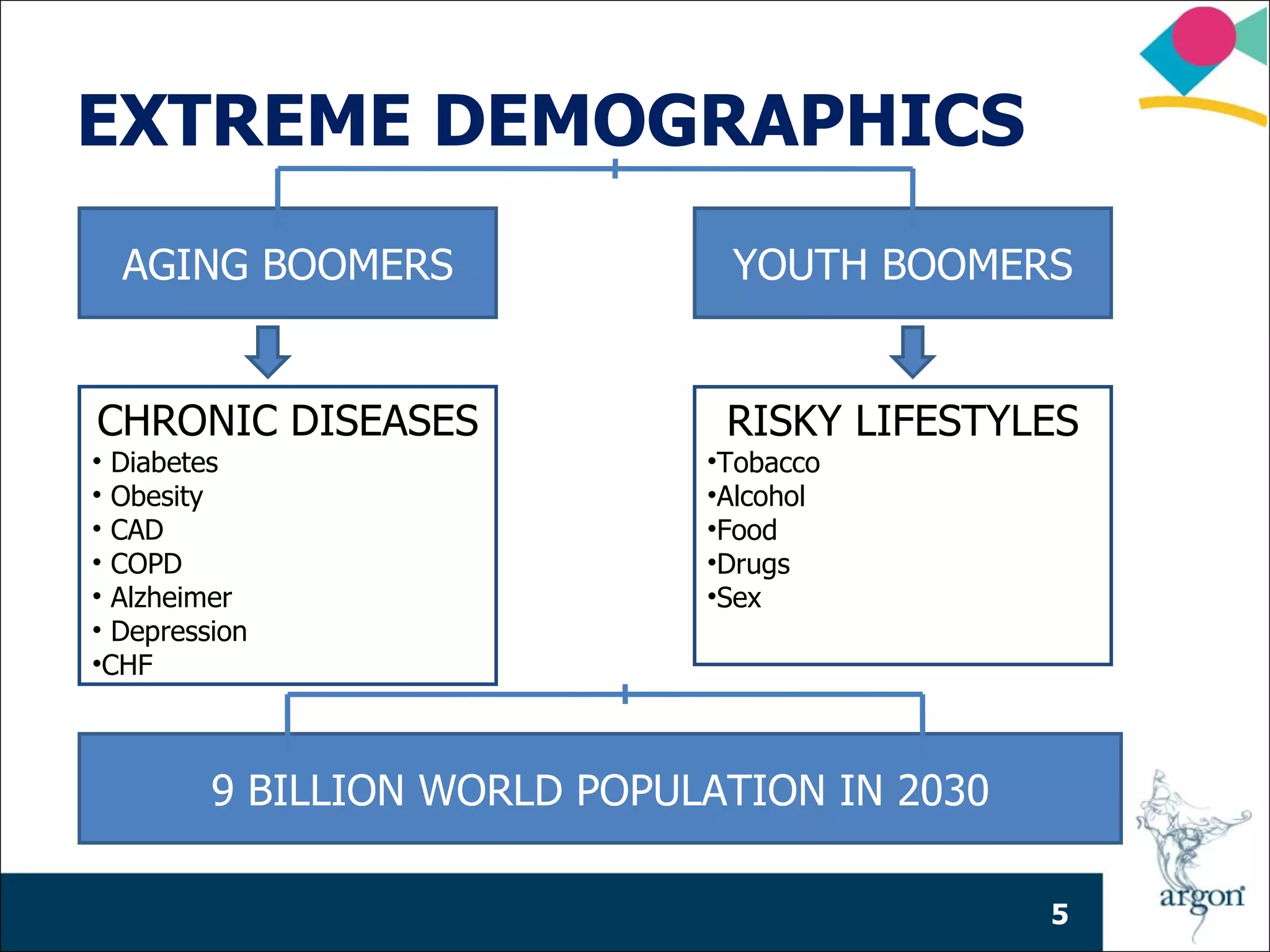 EXTREME DEMOGRAPHICS
  AGING BOOMERS                YOUTH BOOMERS


CHRONIC DISEASES               RISKY LIFESTYLES
• Diabetes                    •Tobacco
• Obesity                     •Alcohol
• CAD                         •Food
• COPD                        •Drugs
• Alzheimer                   •Sex
• Depression
•CHF



         9 BILLION WORLD POPULATION IN 2030

                                              5
 