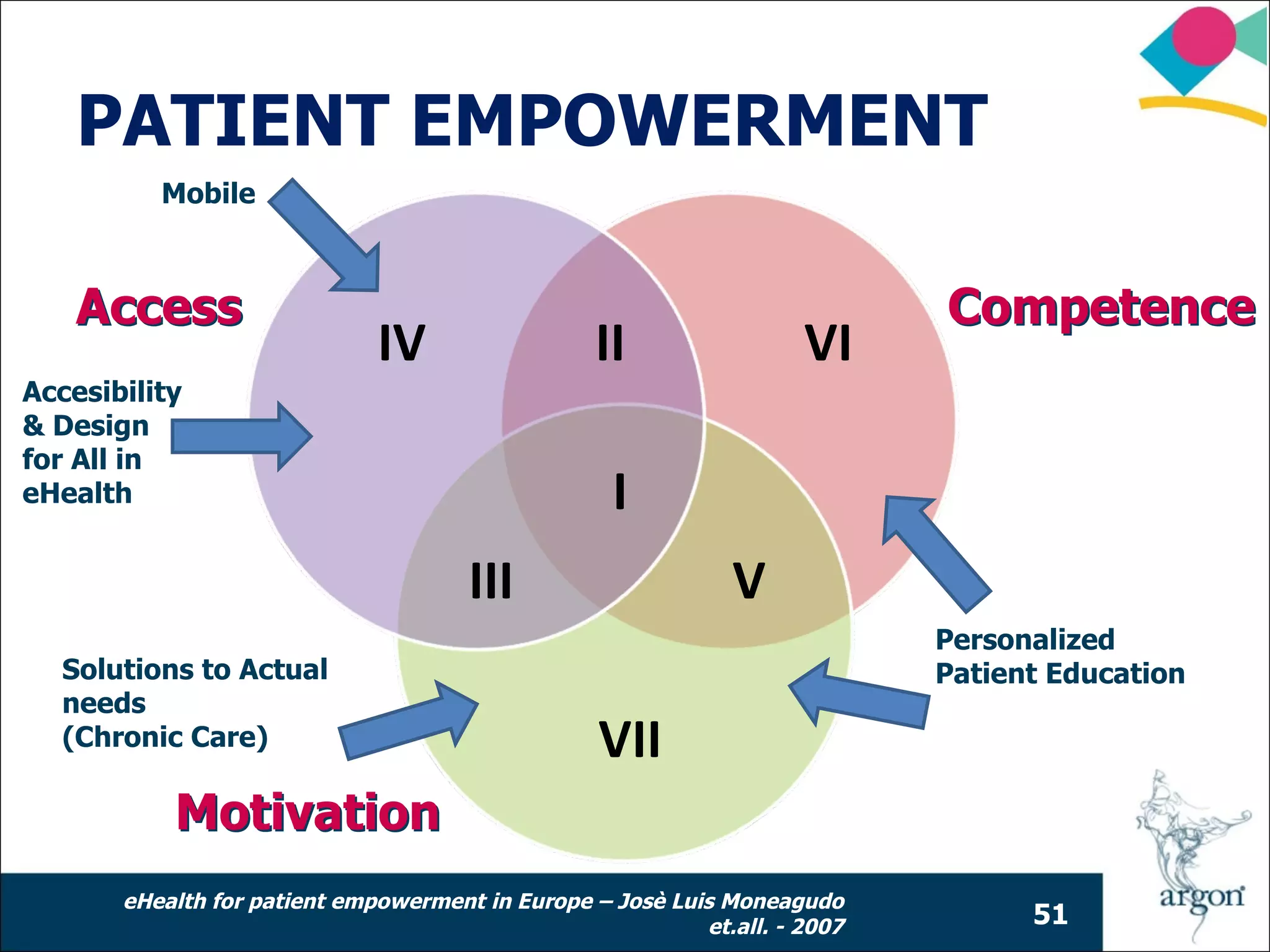 PATIENT EMPOWERMENT
          Mobile



    Access                                                                  Competence
                              IV                  II                 VI
Accesibility
& Design
for All in
eHealth                                            I
                                      III                     V
                                                                            Personalized
  Solutions to Actual                                                       Patient Education
  needs
  (Chronic Care)                                  VII
           Motivation
       eHealth for patient empowerment in Europe – Josè Luis Moneagudo
                                                           et.all. - 2007         51
 
