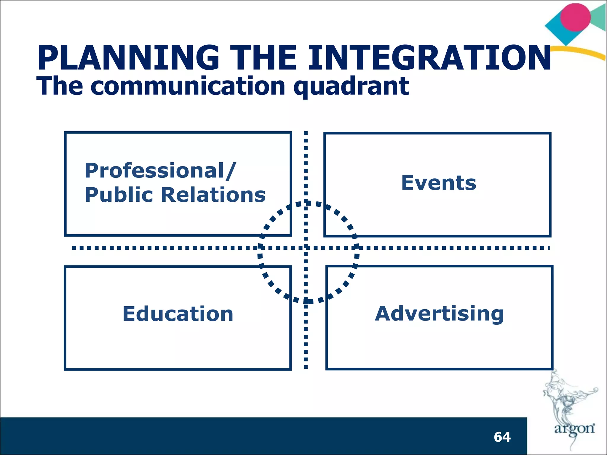 PLANNING THE INTEGRATION
The communication quadrant


   Professional/
                         Events
   Public Relations




      Education        Advertising




                                  64
 