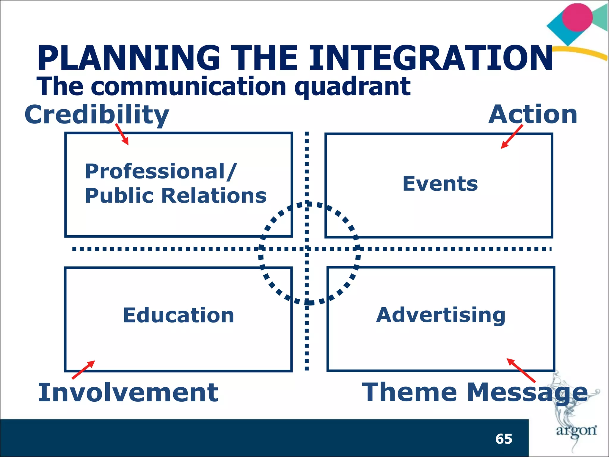 PLANNING THE INTEGRATION
 The communication quadrant
Credibility                        Action

    Professional/
                          Events
    Public Relations




       Education        Advertising


Involvement            Theme Message
                                   65
 