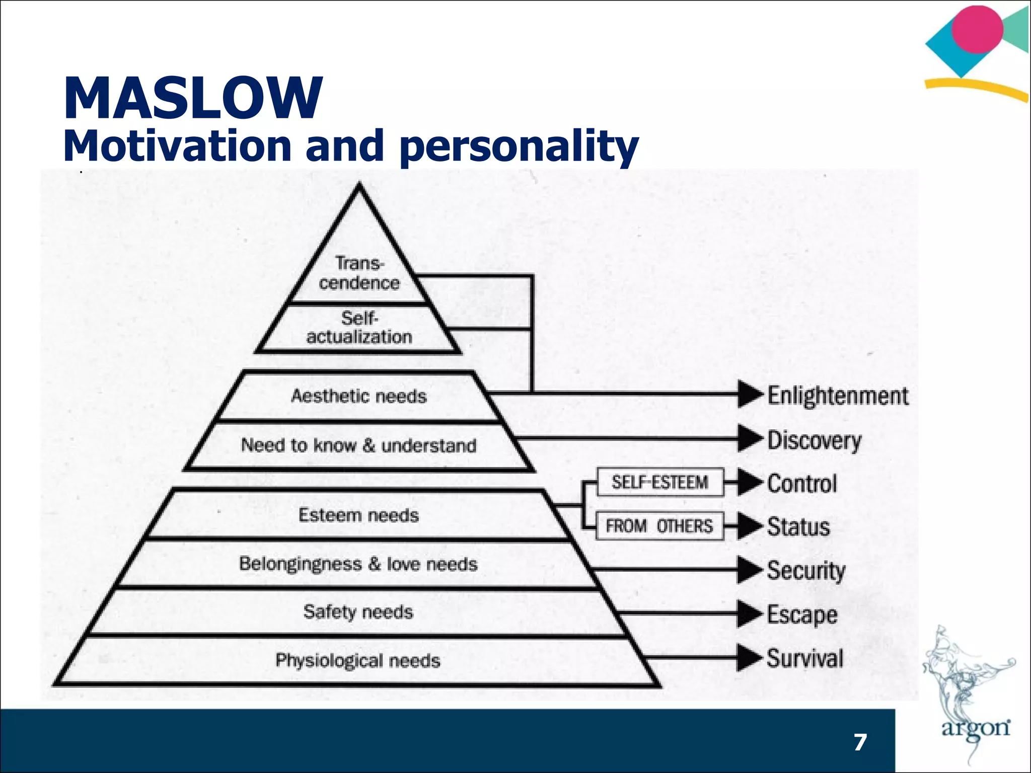 MASLOW
Motivation and personality




                             7
 