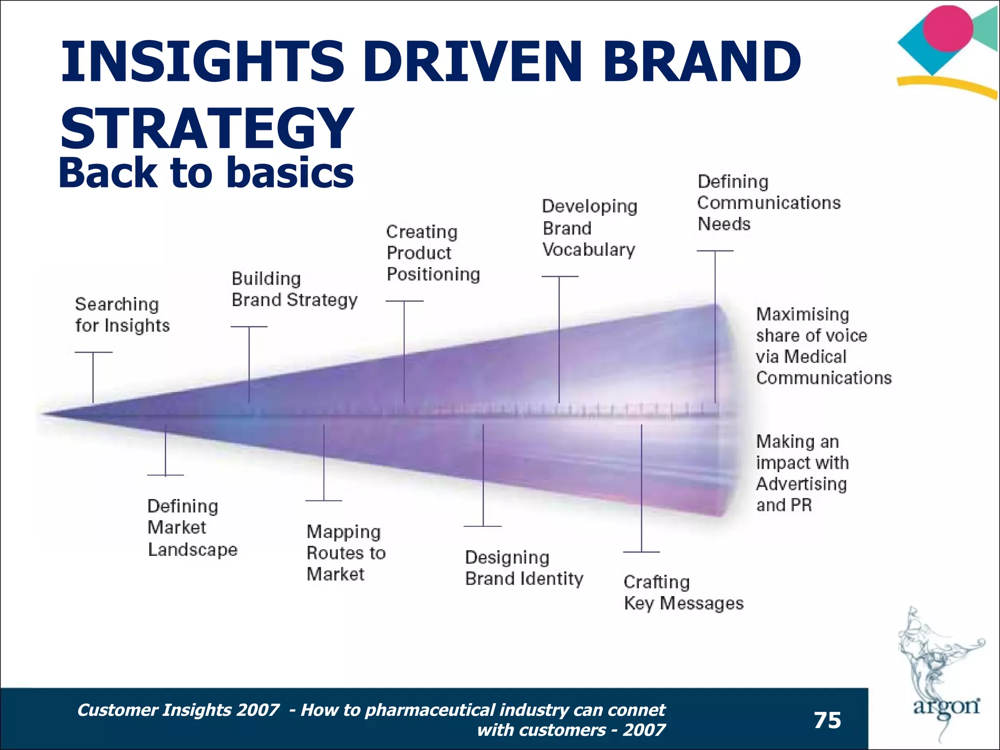 INSIGHTS DRIVEN BRAND
STRATEGY
Back to basics




Customer Insights 2007 - How to pharmaceutical industry can connet
                                            with customers - 2007    75
 