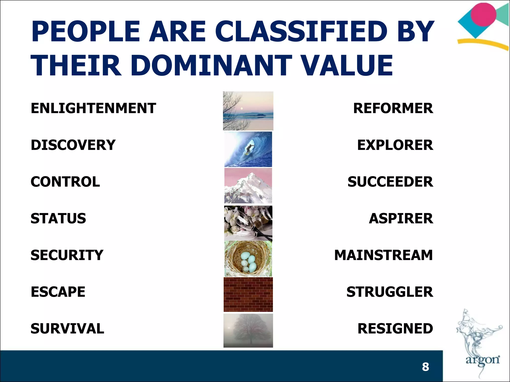 PEOPLE ARE CLASSIFIED BY
THEIR DOMINANT VALUE
ENLIGHTENMENT      REFORMER

DISCOVERY           EXPLORER

CONTROL            SUCCEEDER

STATUS               ASPIRER

SECURITY          MAINSTREAM

ESCAPE             STRUGGLER

SURVIVAL            RESIGNED

                          8
 
