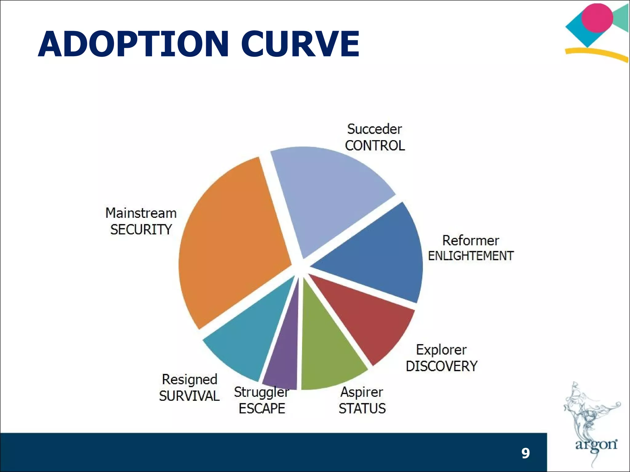 ADOPTION CURVE
Mature




                 9
 