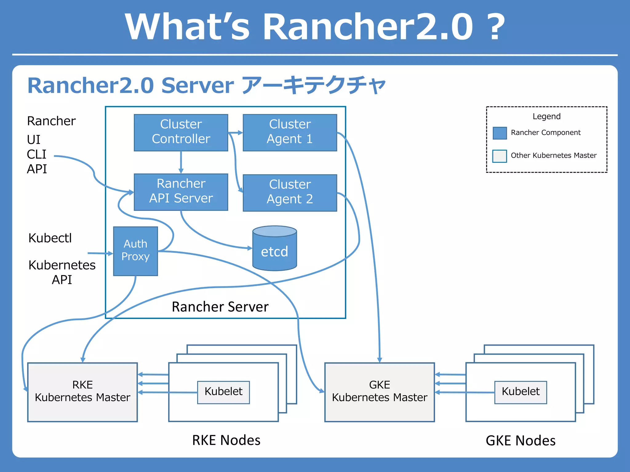 2 2
2 2
2
2
Rancher Server
RKE Nodes
2
2 2 2
2
2 2
2 2 2 2 2
2 2 1
2
2 2
etcd
2
2
2
2
2 2 2 2
GKE Nodes
2 2 2 2
2 2
2 2
2 2
2 2
. 02
 