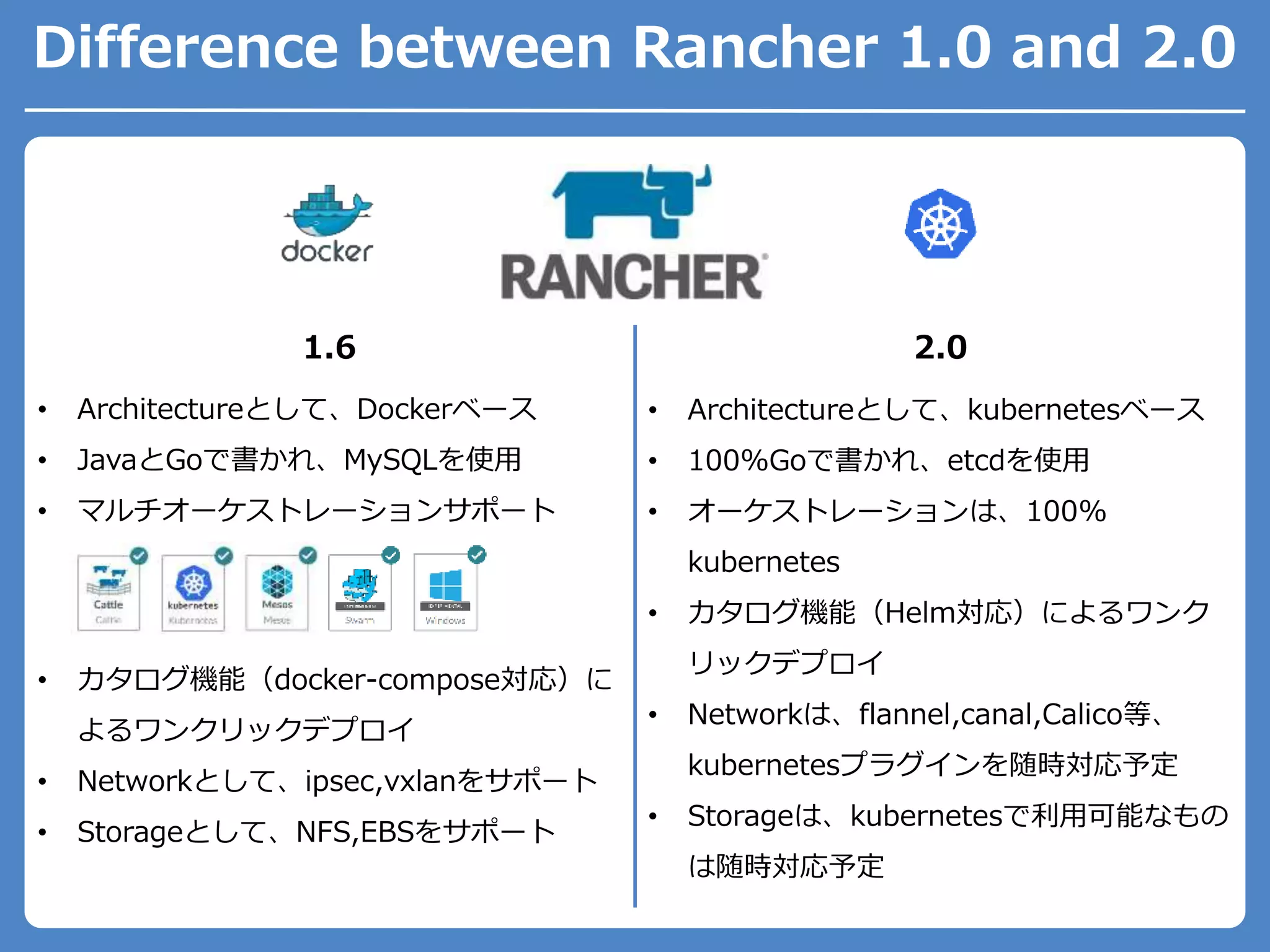 Difference between Rancher 1.0 and 2.0
1.6 2.0
• カタログ機能（docker-compose対応）に
よるワンクリックデプロイ
• Networkとして、ipsec,vxlanをサポート
• Storageとして、NFS,EBSをサポート
• Architectureとして、Dockerベース
• JavaとGoで書かれ、MySQLを使用
• マルチオーケストレーションサポート
• Architectureとして、kubernetesベース
• 100%Goで書かれ、etcdを使用
• オーケストレーションは、100%
kubernetes
• カタログ機能（Helm対応）によるワンク
リックデプロイ
• Networkは、flannel,canal,Calico等、
kubernetesプラグインを随時対応予定
• Storageは、kubernetesで利用可能なもの
は随時対応予定
 