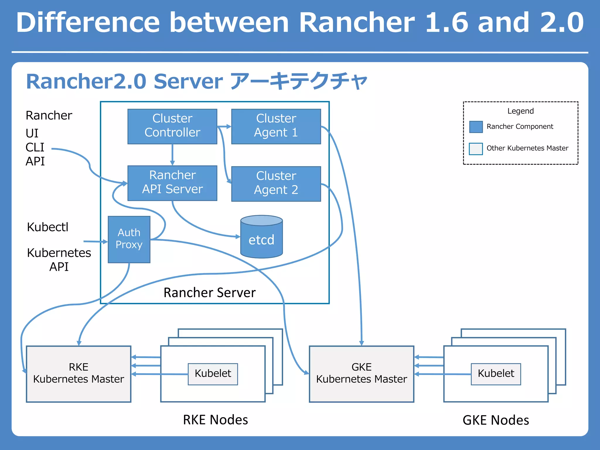 Kubelet
Kubelet
Cluster
Controller
Auth
Proxy
Rancher Server
RKE Nodes
Kubectl
Kubernetes
API
Rancher
UI
CLI
API
Rancher Component
Other Kubernetes Master
Legend
Rancher
API Server
etcd
Cluster
Agent 1
Cluster
Agent 2
RKE
Kubernetes Master
GKE Nodes
GKE
Kubernetes Master
Kubelet
Kubelet
Kubelet
Kubelet
Rancher2.0 Server アーキテクチャ
Difference between Rancher 1.6 and 2.0
 