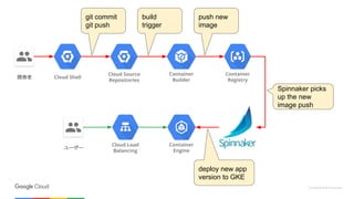 Confidential & Proprietary
Cloud Source
Repositories
Container
Registry
Container
Builder
Container
Engine
Cloud Shell
git commit
git push
build
trigger
push new
image
deploy new app
version to GKE
Spinnaker picks
up the new
image push
Cloud Load
Balancing
開発者
ユーザー
 