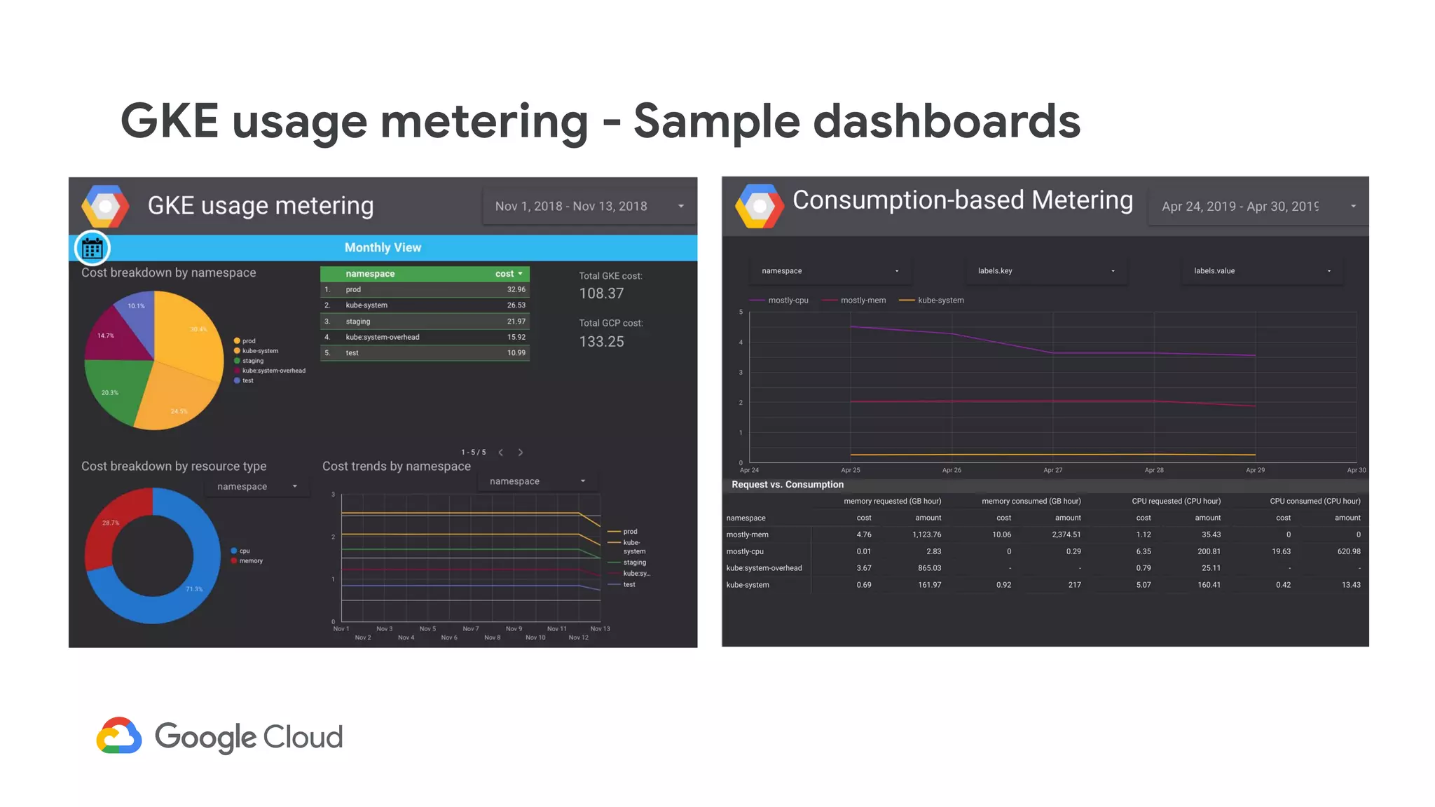 GKE usage metering - Sample dashboards
 