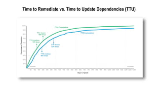 Time to Remediate vs. Time to Update Dependencies (TTU)
 