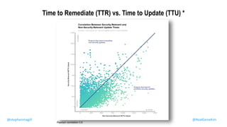Time to Remediate (TTR) vs. Time to Update (TTU) *
@RealGeneKim
Pearson correlation 0.6
@stephenmagill
 