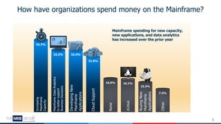8
How have organizations spend money on the Mainframe?
32.3%
42.7%
32.3%
31.5%
16.9% 16.1%
15.3%
7.3%
Increasing
Mainframe...