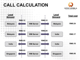 Malaysia WM Server Malaysia
RM0.12RM0.12
Malaysia WM Server India
RM0.05RM0.12
India WM Server India
RM0.05RM0.05
Singapore WM Server Singapore
RM0.03RM0.03
Local
Simcard
Local
Simcard
Total cost
RM0.24
RM0.06
RM0.10
RM0.17
CALL CALCULATION
 