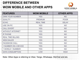 DIFFERENCE BETWEEN
WOW MOBILE AND OTHER APPS
FEATURES WOW MOBILE OTHER APPS
OWN YOUR NUMBER YES NO
QUALITY PREMIUM POOR
ECHO REAL TIME DELAY
USE ON PC YES NO
CALL DIVERT YES NO
WITHOUT INTERNET YES NO
IP PHONE YES NO
REAL TIME BILLING YES NO
WEB DIALER YES NO
FACEBOOK CALL YES NO
1 NUMBER ON 4 DEVICE YES NO
1 WORLD 1 NUMBER YES NO
DATA CONSUMPTION LOW HIGH
Note: Other Apps is referring to Viber, Tango, Whatsapp, WeChat and etc.
 