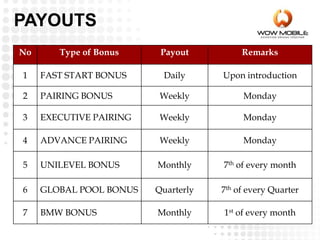 No Type of Bonus Payout Remarks
1 FAST START BONUS Daily Upon introduction
2 PAIRING BONUS Weekly Monday
3 EXECUTIVE PAIRING Weekly Monday
4 ADVANCE PAIRING Weekly Monday
5 UNILEVEL BONUS Monthly 7th of every month
6 GLOBAL POOL BONUS Quarterly 7th of every Quarter
7 BMW BONUS Monthly 1st of every month
PAYOUTS
 