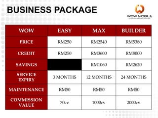 WOW EASY MAX BUILDER
PRICE RM250 RM2540 RM5380
CREDIT RM250 RM3600 RM8000
SAVINGS RM1060 RM2620
SERVICE
EXPIRY
3 MONTHS 12 MONTHS 24 MONTHS
MAINTENANCE RM50 RM50 RM50
COMMISSION
VALUE
70cv 1000cv 2000cv
BUSINESS PACKAGE
 