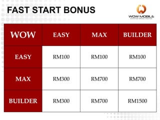 WOW EASY MAX BUILDER
EASY RM100 RM100 RM100
MAX RM300 RM700 RM700
BUILDER RM300 RM700 RM1500
FAST START BONUS
 