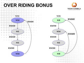 WM
WE
WE
WM
RM100
RM100
RM300
RM400
WB
WM
WE
WB
RM700
RM100
RM300
RM400
YOU YOU
RM800
OVER RIDING BONUS
 