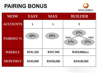 WOW EASY MAX BUILDER
ACCOUNTS
PAIRING %
WEEKLY
MONTHLY
10% 15%
17%
17%17%
FREE FREE
1 31
RM1,250 RM9,000/accRM7,500
RM5,000 RM108,000RM30,000
PAIRING BONUS
 