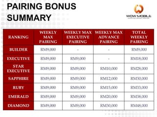PAIRING BONUS
SUMMARY
RANKING
WEEKLY
MAX
PAIRING
WEEKLY MAX
EXECUTIVE
PAIRING
WEEKLY MAX
ADVANCE
PAIRING
TOTAL
WEEKLY
PAIRING
BUILDER RM9,000 - - RM9,000
EXECUTIVE RM9,000 RM9,000 - RM18,000
STAR
EXECUTIVE
RM9,000 RM9,000 RM10,000 RM28,000
SAPPHIRE RM9,000 RM9,000 RM12,000 RM30,000
RUBY RM9,000 RM9,000 RM15,000 RM33,000
EMERALD RM9,000 RM9,000 RM20,000 RM38,000
DIAMOND RM9,000 RM9,000 RM30,000 RM48,000
 