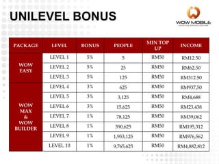 PACKAGE LEVEL BONUS PEOPLE
MIN TOP
UP
INCOME
WOW
EASY
LEVEL 1 5% 5 RM50 RM12.50
LEVEL 2 5% 25 RM50 RM62.50
LEVEL 3 5% 125 RM50 RM312.50
WOW
MAX
&
WOW
BUILDER
LEVEL 4 3% 625 RM50 RM937,50
LEVEL 5 3% 3,125 RM50 RM4,688
LEVEL 6 3% 15,625 RM50 RM23,438
LEVEL 7 1% 78,125 RM50 RM39,062
LEVEL 8 1% 390,625 RM50 RM195,312
LEVEL 9 1% 1,953,125 RM50 RM976,562
LEVEL 10 1% 9,765,625 RM50 RM4,882,812
UNILEVEL BONUS
 