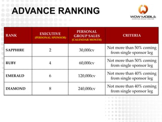 ADVANCE RANKING
RANK EXECUTIVE
(PERSONAL SPONSOR)
PERSONAL
GROUP SALES
(CALENDAR MONTH)
CRITERIA
SAPPHIRE 2 30,000cv
Not more than 50% coming
from single sponsor leg
RUBY 4 60,000cv
Not more than 50% coming
from single sponsor leg
EMERALD 6 120,000cv
Not more than 40% coming
from single sponsor leg
DIAMOND 8 240,000cv
Not more than 40% coming
from single sponsor leg
 