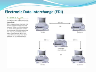 Electronic Data Interchange (EDI)
 