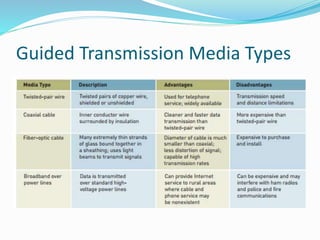 Guided Transmission Media Types
 