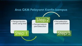 • Pengumpulan
data yang real
Step 1
• Pengonsepan
penyelesaian
Step 2 • Penyelesaian
permasalahan
Step 3
Arus GKM Pelayann Kantin kampus
 