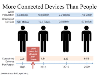 More Connected Devices Than People
 