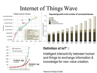 Internet of Things Wave
 