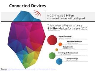 Source: http://postscapes.com/what-exactly-is-the-internet-of-things-
 