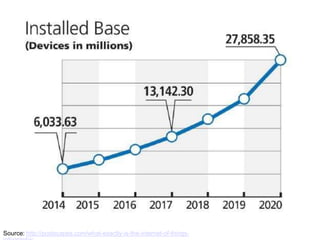 Source: http://postscapes.com/what-exactly-is-the-internet-of-things-
 