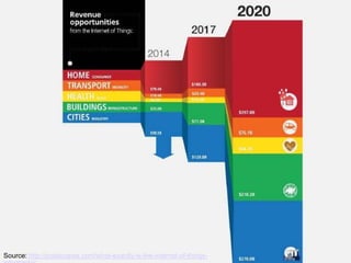 Source: http://postscapes.com/what-exactly-is-the-internet-of-things-
 