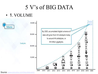 5 V’s of BIG DATA
• 1. VOLUME
Source: www.edureka.com/big-data-and-
 